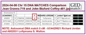 2024-04-08 Chr 15 DNA MATCHES Comparison Jean Graves-719 and John Bluford Coffey-481.jpg
