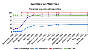 Welches on WikiTree - connecting profiles - September 2022