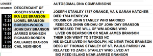 AUTOSOMAL COMPARISONS WITH STANLEY