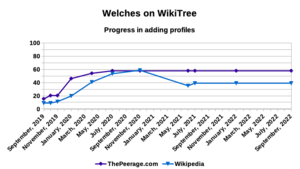 Welches on WikiTree - adding profiles - September 2022