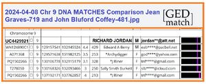 2024-04-08 Chr 9 DNA MATCHES Comparison Jean Graves-719 and John Bluford Coffey-481.jpg