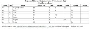 Register of Choctaw Emigrants to the West 1831 and 1832 Fort Towson Depot