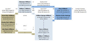 Williams Family Intermarriages