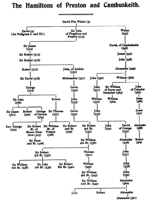 Pedigree of the Hamiltons of Presont and Cambuskeith