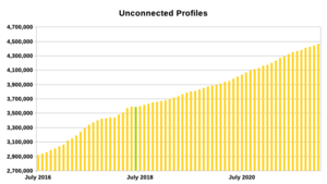 Unconnected profiles - January 2022