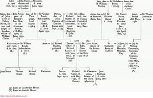 Pedigree of residents at Lauderdale House and Arundel House
