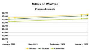Millers on WikiTree - February 2022