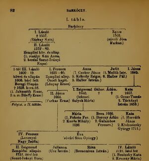 Part of the Barkozcy family tree