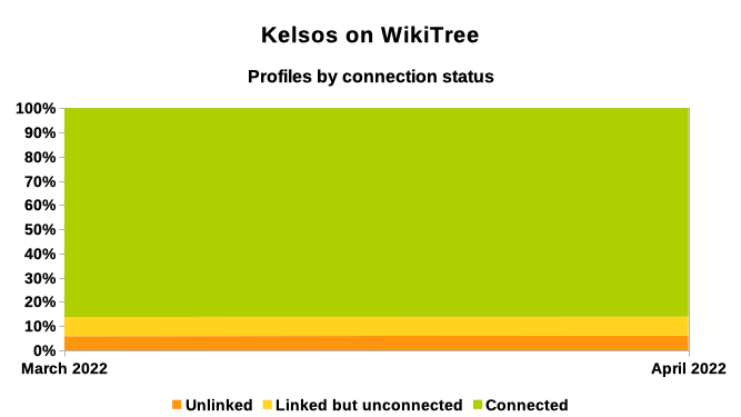 Kelsos on WikiTree - by Connection status - April 2022