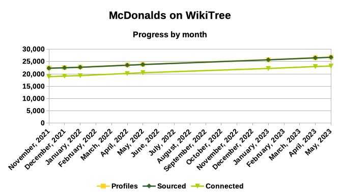 McDonalds on WikiTree - May 2023