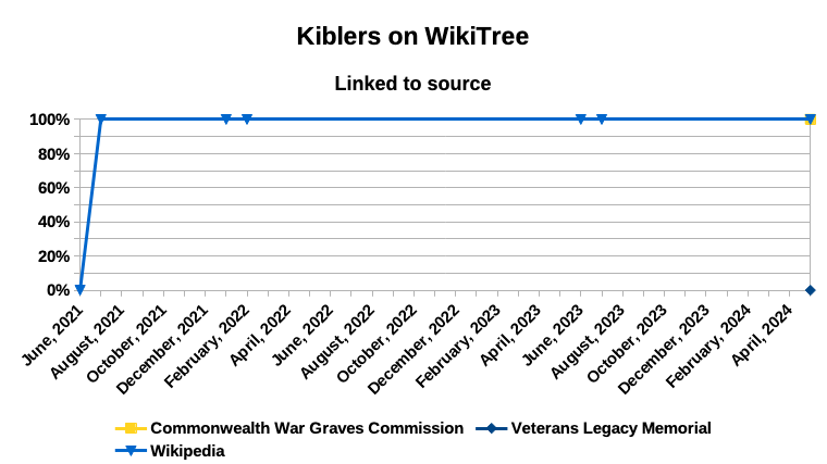 Kiblers on WikiTree - profiles linked to source - May 2024