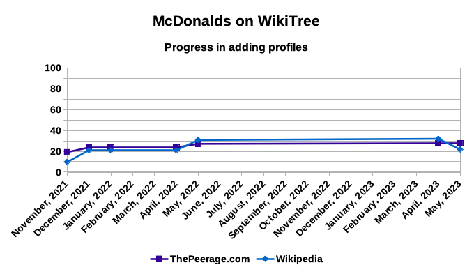 McDonalds on WikiTree - adding profiles - May 2023