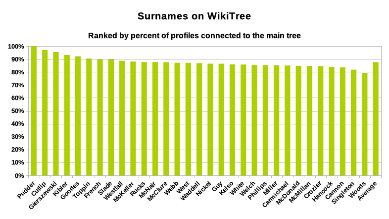 Surnames I'm studying, ranked by percent connected to the main tree - 2022