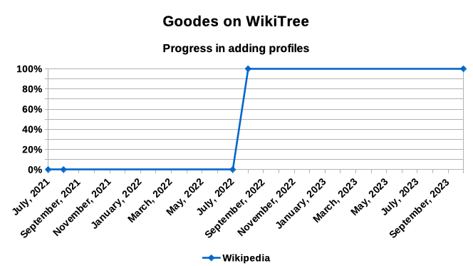 Goodes on WikiTree - adding profiles - October 2023