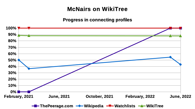 McNairs on WikiTree - connecting profiles - June 2022
