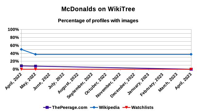 McDonalds on WikiTree - profiles with images - April 2023