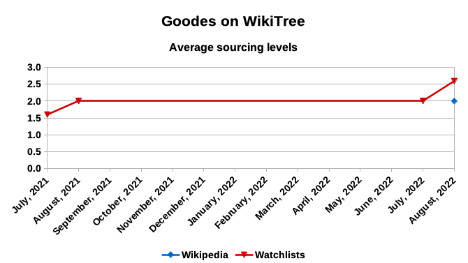 Goodes on WikiTree - average sourcing levels - August 2022