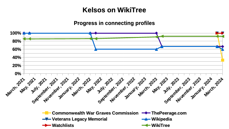 Kelsos on WikiTree - connecting profiles - March 2024