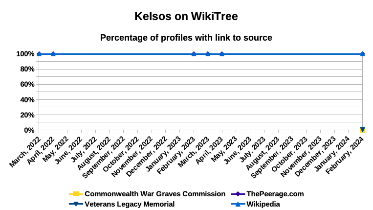 Kelsos on WikiTree - profiles linked to source - February 2024