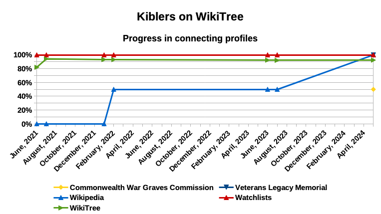 Kiblers on WikiTree - connecting profiles - May 2024