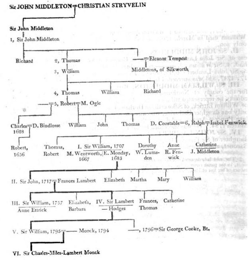 desc. of John Middleton of Belsay & Christiana Strivelyn