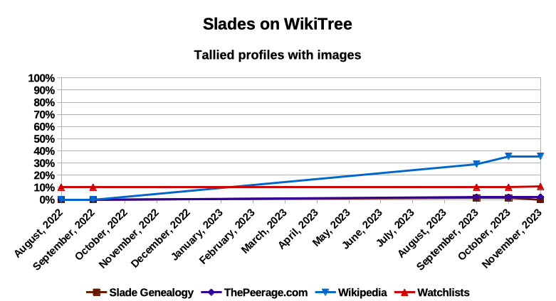 Slades on WikiTree - profiles with images - November 2023