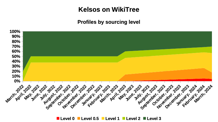 Kelsos on WikiTree - by sourcing level - March 2024