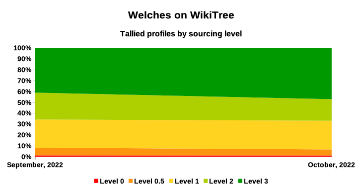 Welches on WikiTree - Where Welch is the Last Name At Birth