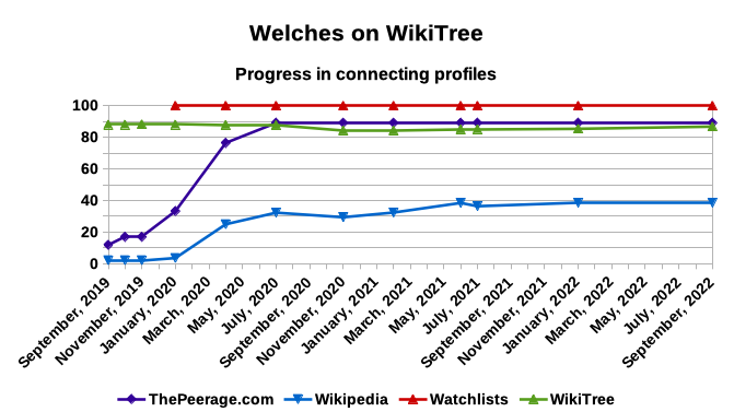 Welches on WikiTree - Sourcing Profiles - November 2019