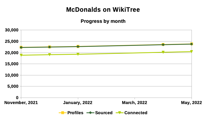 McDonalds on WikiTree - May 2022