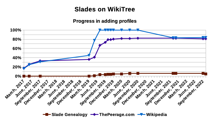 Slades on WikiTree - adding profiles - October 2023