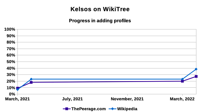 Kelsos on WikiTree - Adding profiles - April 2022