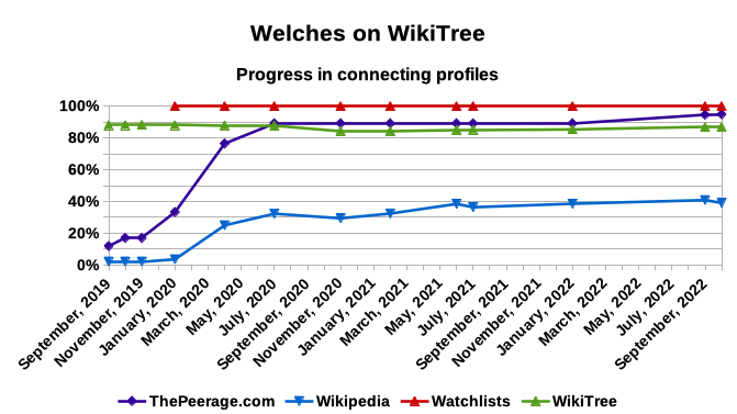 Welches on WikiTree - Progress in Connecting Profiles - April 2020