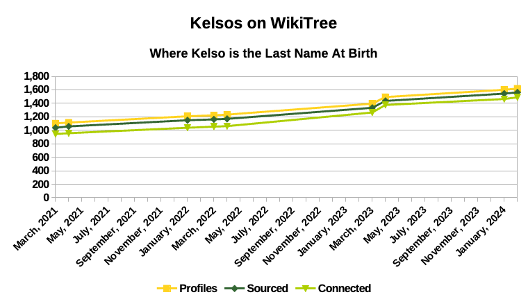 Kelsos on WikiTree - February 2024