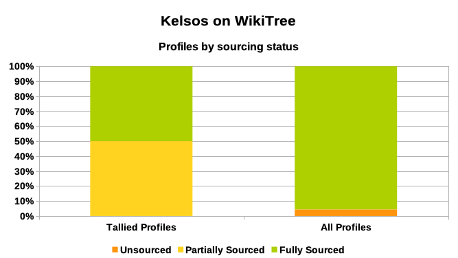 Kelsos on WikiTree - sourcing status - March 2023