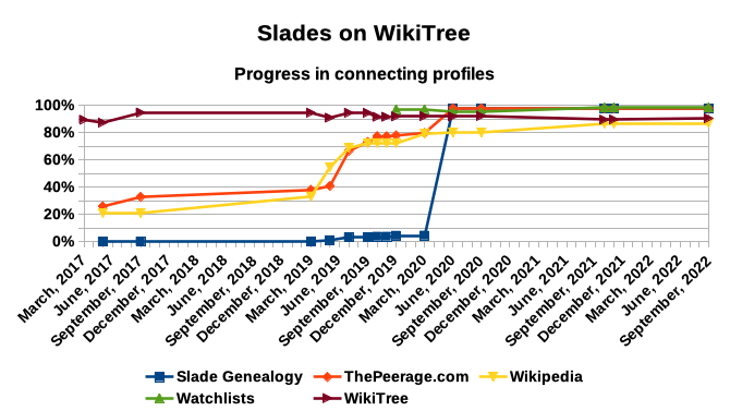 Slades on WikiTree - Progress in sourcing profiles