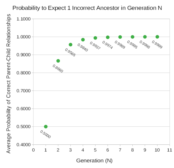 Graph, which quickly approaches 1 and follows 1 asymptotically