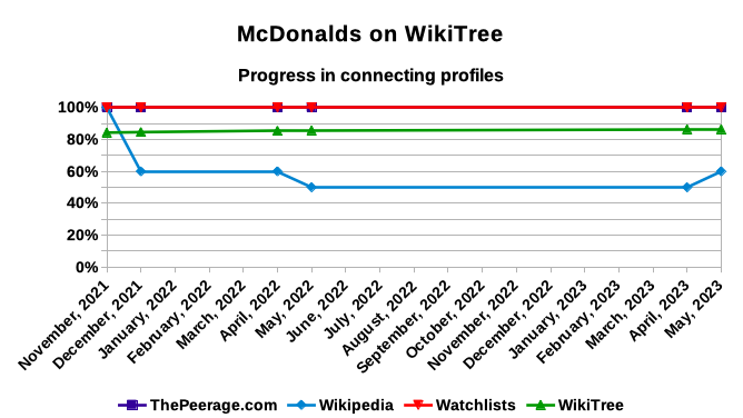 McDonalds on WikiTree - connecting profiles - May 2023