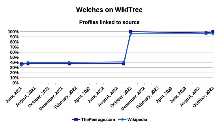 Welches on WikiTree - profiles linked to source - October 2023