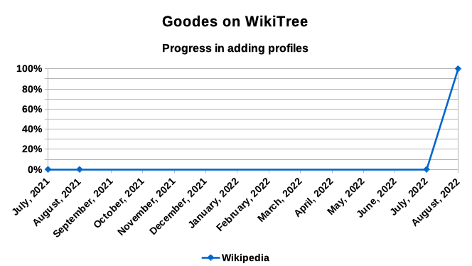 Goodes on WikiTree - adding profiles - August 2022