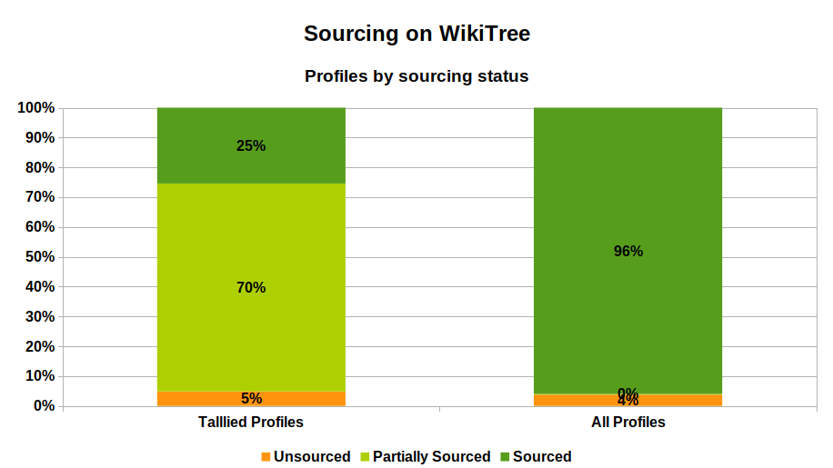 Surnames on WikiTree - sourcing status
