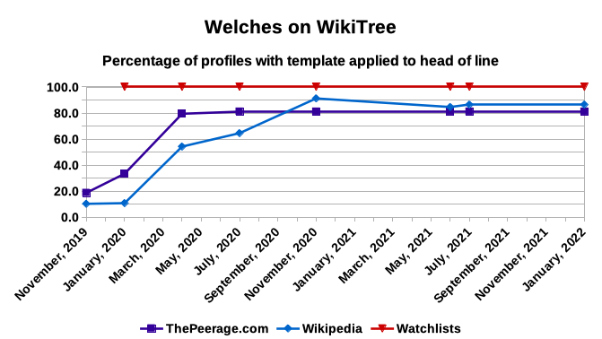 Welches on WikiTree - Connecting Profiles - November 2019
