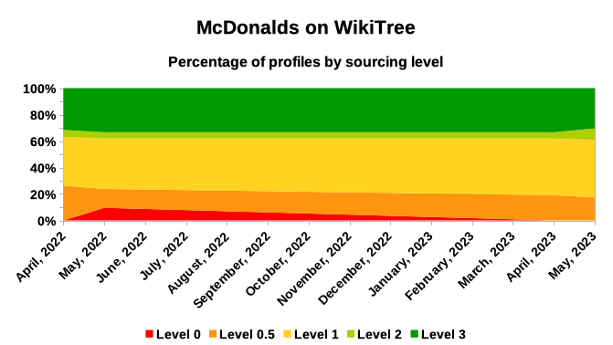 McDonalds on WikiTree - by sourcing level - May 2023