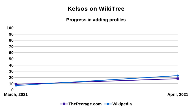 Kelsos on WikiTree - Adding Profiles - March 2021