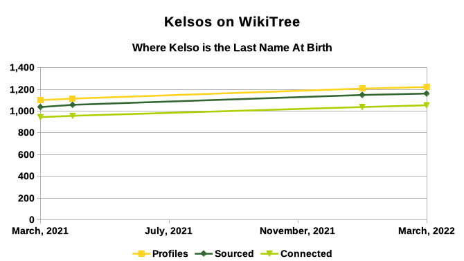 Kelsos on WikiTree - March 2022