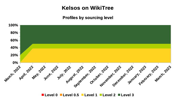 Kelsos on WikiTree - by sourcing level - March 2023