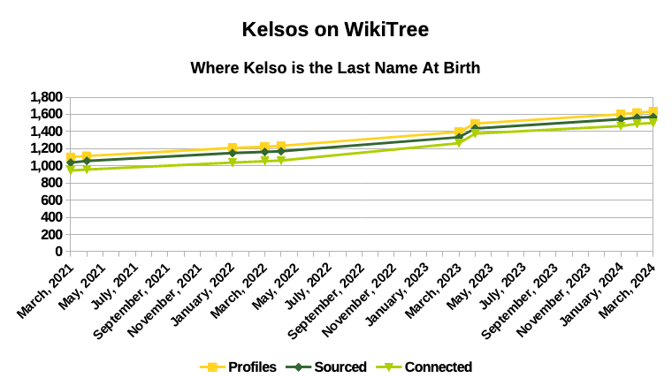 Kelsos on WikiTree - March 2024