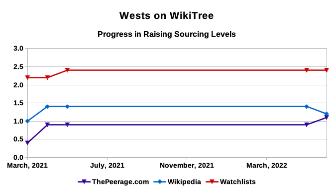 Wests on WikiTree - sourcing levels - June 2022