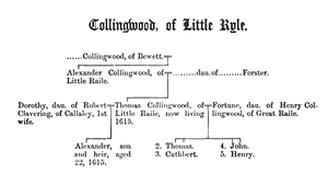 Collingwood of Little Ryle, (Vis. of Northumb., 1615 & 66)