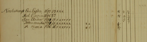 Picture from Arkiv Digital of Götlunda AI:2 (1751-1755) Image 225 / page 119 (AID: v72177.b225.s119, NAD: SE/ULA/10355)
